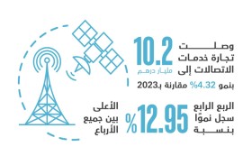 الإمارات الأولى عالمياً في 17 مؤشرا تنافسيا مرتبطا بمجال خدمات الاتصالات