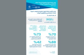 تقرير حالة الإدارة الحكومية العربية يقدم خارطة طريق للذكاء الاصطناعي وتحقيق ‏نقلة نوعية في مستقبل الإدارة الحكومية