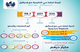 مليار درهم حجم التبادل التجاري بين دبي وإسرائيل خلال 5 اشهر
