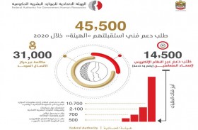 الاتحادية للموارد البشرية تستقبل 45 ألف طلب دعم فني خلال 2020