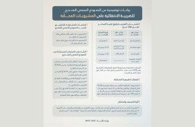 تعديلات على تشريعات الضريبة الانتقائية لتطبيق «النموذج الحجمي المتدرج» على المشروبات المحلاة والتطبيق مطلع 2026