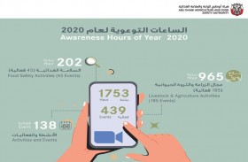 أبوظبي للزراعة والسلامة الغذائية  تنفذ 1753 ساعة توعوية خلال 2020