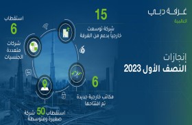 غرفة دبي تستقطب ست شركات متعددة الجنسيات و50 شركة صغيرة ومتوسطة خلال النصف الأول من 2023