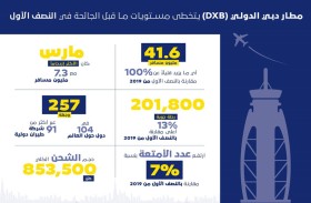 مطار دبي الدولي يستقبل 41.6 مليون مسافر في النصف الأول متجاوزا مستويات عام 2019