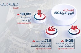 أكثر من 19 ألف شركة جديدة تنضم لعضوية غرفة تجارة دبي في الربع الأول بنمو 17.6 %