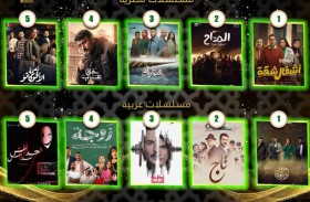 المسلسلات الأكثر مشاهدة في النصف الأول من رمضان