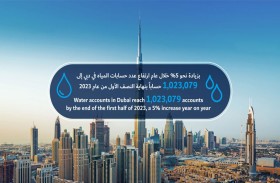 ارتفاع عدد حسابات المياه في دبي إلى 1,023,079 حساباً بنهاية النصف الأول من 2023
