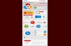 هيئة الاتصالات: التصدي لـ 100 ألف هجمة سيبرانية خلال يونيو