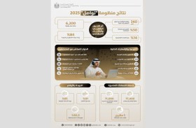 الموارد البشرية والتوطين تسجل 60 مليون عملية «تواصل» خلال 2025