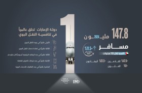 مطارات الإمارات تتجاوز حاجز المليار مسافر خلال 10 سنوات