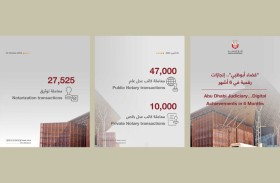 «قضاء أبوظبي» تنجز 87 ألف معاملة عدلية رقمياً في النصف الأول