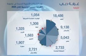 الشركات الهندية تتصدر قائمة الأعضاء  الجدد في غرفة تجارة دبي خلال 2025