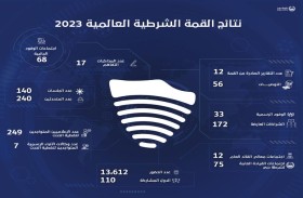 انطلاق أعمال القمة الشرطية العالمية 2024 في نسختها الثالثة بدبي مارس المقبل