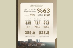 2.92 مليار درهم إجمالي التقييم العقاري  في عجمان خلال الربع الأول بنمو 63 %