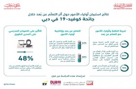 الكشف عن نتائج استبيان أولياء الأمور حول أثر التعلّم عن بُعد خلال جائحة كوفيد- 19 في دبي