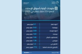 حصاد 2023 : 8 طروحات أولية بأسواق الإمارات تجمع 22.4 مليار درهم  
