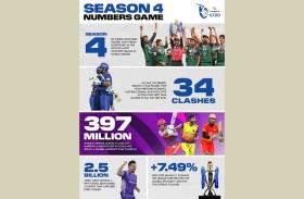 «ديزرت فايبرز» يضم 4 لاعبين إماراتيين لقائمة «دوري جويانا سوبر ليج العالمي للكريكت»