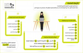 الشارقة للتمكين الاجتماعي تنجز دراسة حول الأرملة العاملة